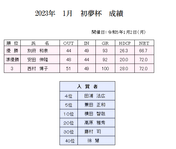 2023年　初夢杯　成績.png