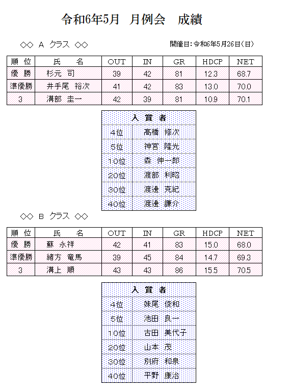 2024年　５月　月例会　成績.png